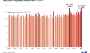 La France a connu son deuxième mois de juin le plus chaud, selon Météo-France